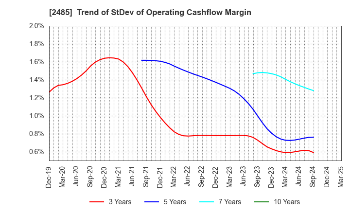 2485 TEAR Corporation: Trend of StDev of Operating Cashflow Margin