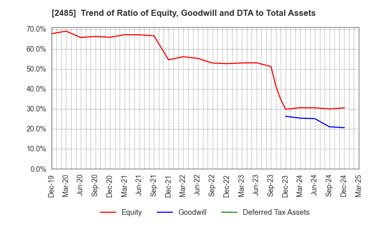 2485 TEAR Corporation: Trend of Ratio of Equity, Goodwill and DTA to Total Assets