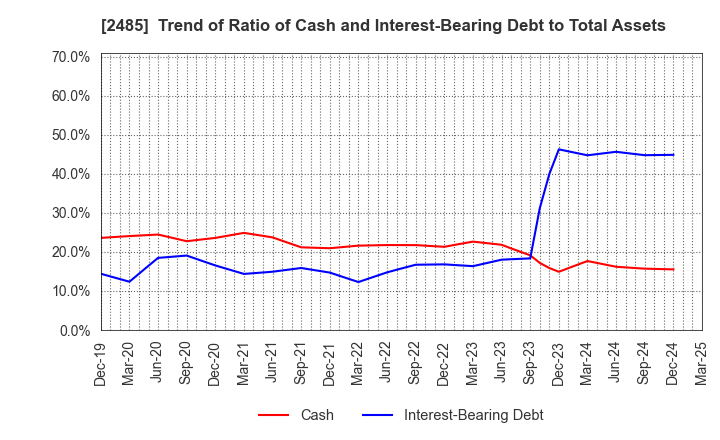 2485 TEAR Corporation: Trend of Ratio of Cash and Interest-Bearing Debt to Total Assets
