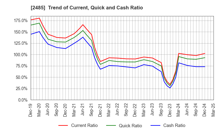 2485 TEAR Corporation: Trend of Current, Quick and Cash Ratio