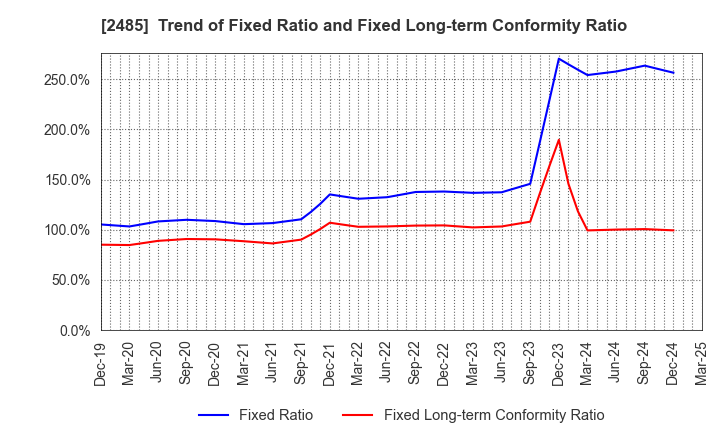2485 TEAR Corporation: Trend of Fixed Ratio and Fixed Long-term Conformity Ratio