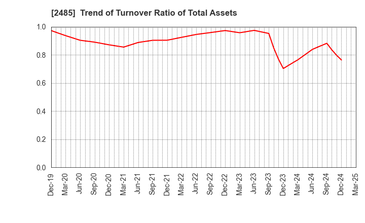 2485 TEAR Corporation: Trend of Turnover Ratio of Total Assets