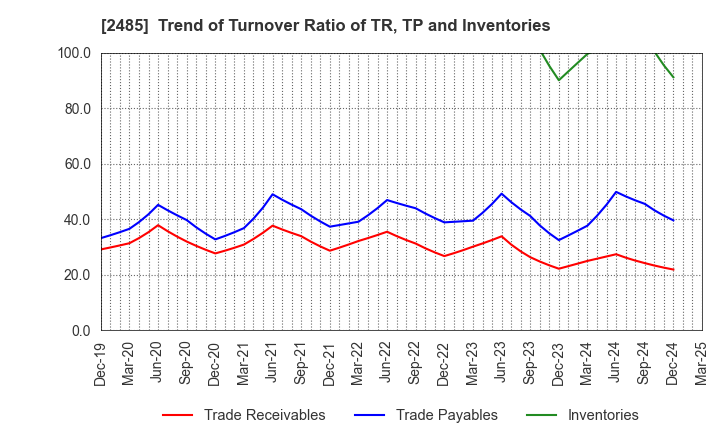 2485 TEAR Corporation: Trend of Turnover Ratio of TR, TP and Inventories