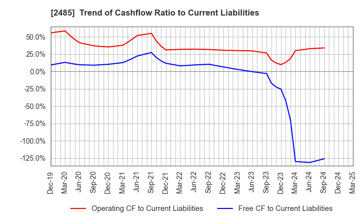 2485 TEAR Corporation: Trend of Cashflow Ratio to Current Liabilities