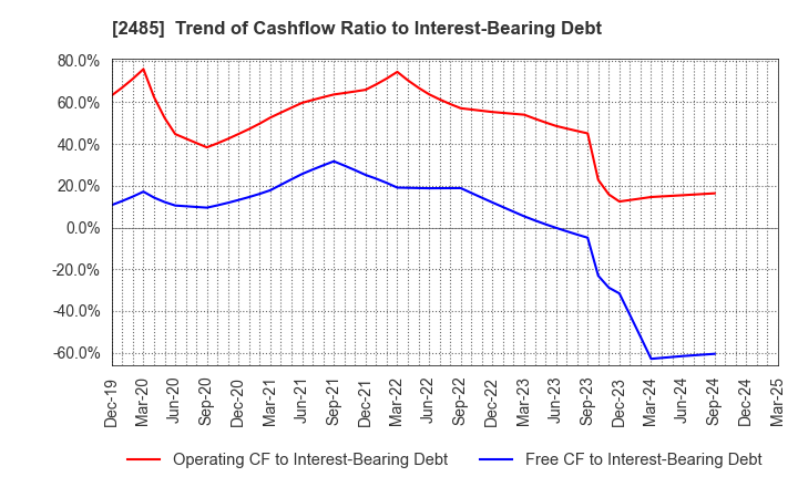 2485 TEAR Corporation: Trend of Cashflow Ratio to Interest-Bearing Debt
