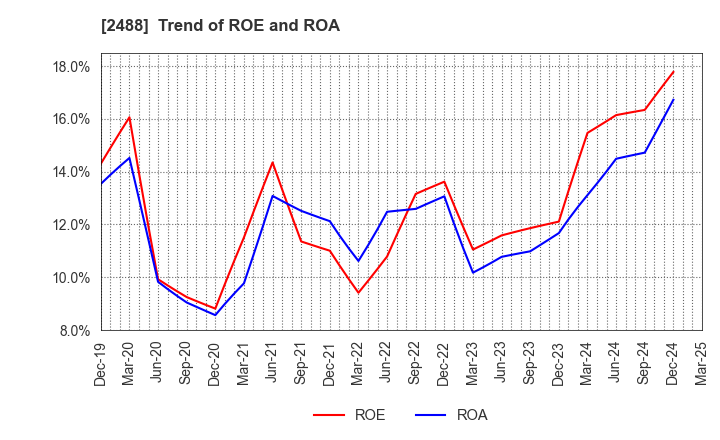 2488 JTP CO.,LTD.: Trend of ROE and ROA