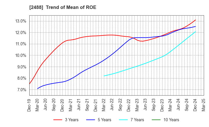 2488 JTP CO.,LTD.: Trend of Mean of ROE