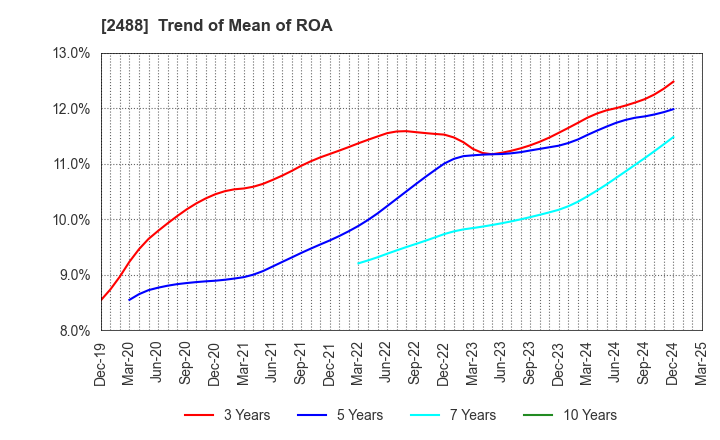 2488 JTP CO.,LTD.: Trend of Mean of ROA