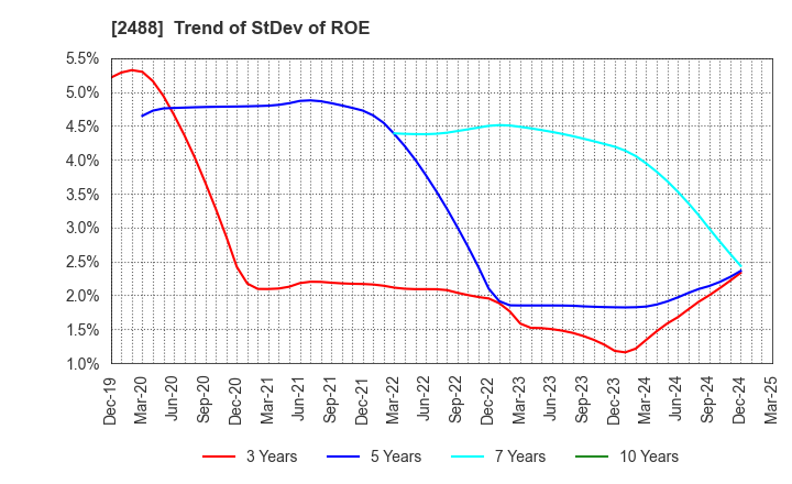 2488 JTP CO.,LTD.: Trend of StDev of ROE