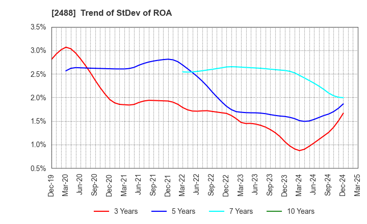 2488 JTP CO.,LTD.: Trend of StDev of ROA