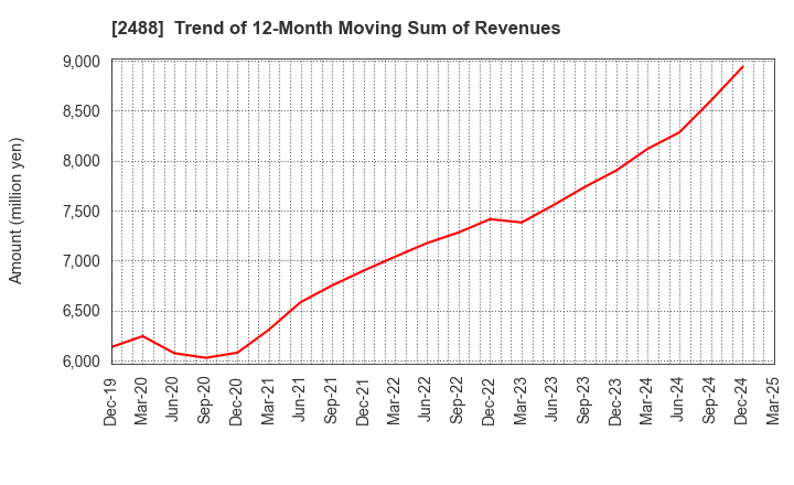 2488 JTP CO.,LTD.: Trend of 12-Month Moving Sum of Revenues