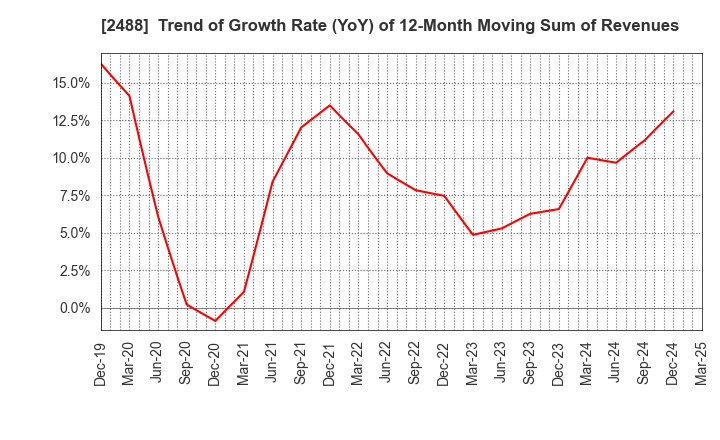 2488 JTP CO.,LTD.: Trend of Growth Rate (YoY) of 12-Month Moving Sum of Revenues