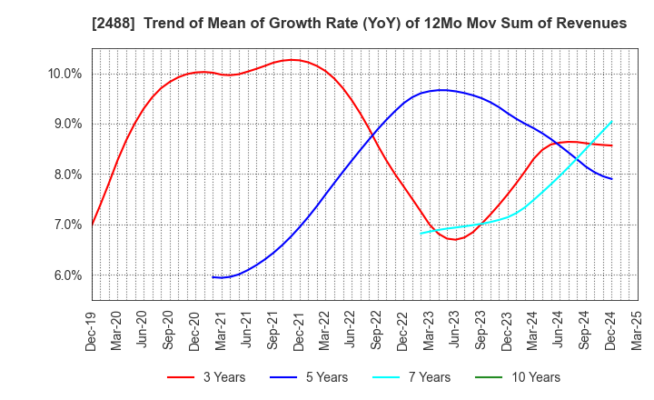 2488 JTP CO.,LTD.: Trend of Mean of Growth Rate (YoY) of 12Mo Mov Sum of Revenues