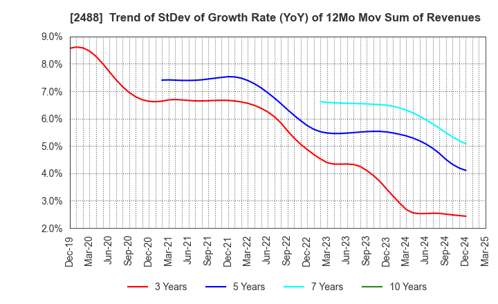 2488 JTP CO.,LTD.: Trend of StDev of Growth Rate (YoY) of 12Mo Mov Sum of Revenues