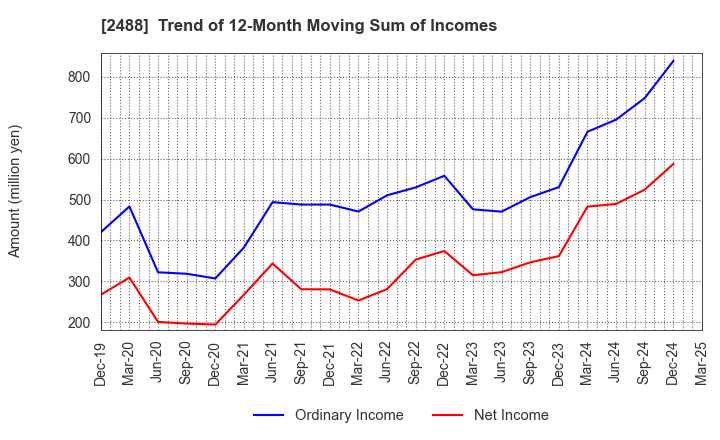2488 JTP CO.,LTD.: Trend of 12-Month Moving Sum of Incomes