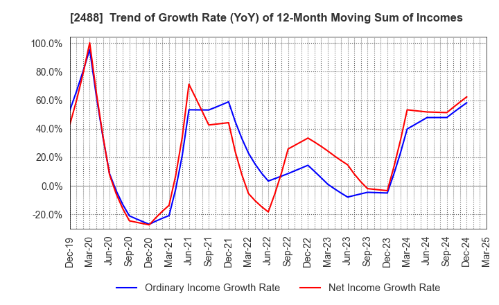 2488 JTP CO.,LTD.: Trend of Growth Rate (YoY) of 12-Month Moving Sum of Incomes