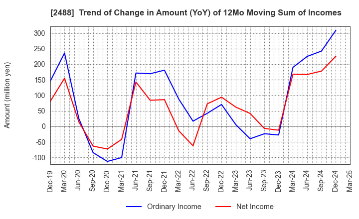 2488 JTP CO.,LTD.: Trend of Change in Amount (YoY) of 12Mo Moving Sum of Incomes