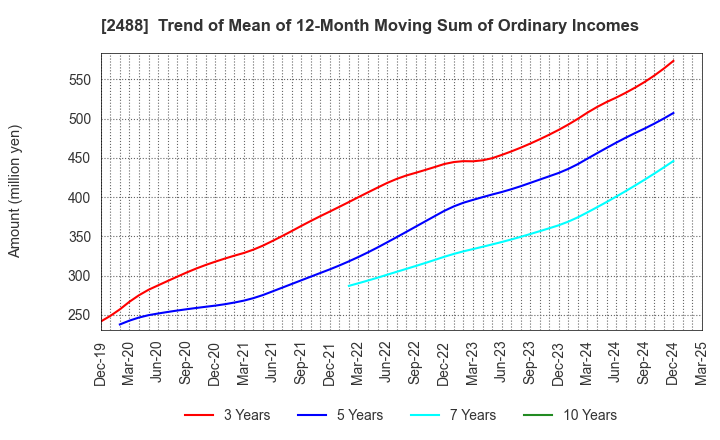 2488 JTP CO.,LTD.: Trend of Mean of 12-Month Moving Sum of Ordinary Incomes