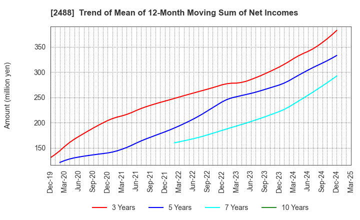 2488 JTP CO.,LTD.: Trend of Mean of 12-Month Moving Sum of Net Incomes