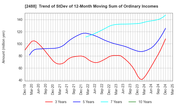 2488 JTP CO.,LTD.: Trend of StDev of 12-Month Moving Sum of Ordinary Incomes