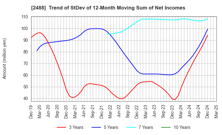 2488 JTP CO.,LTD.: Trend of StDev of 12-Month Moving Sum of Net Incomes