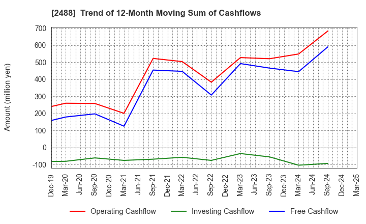 2488 JTP CO.,LTD.: Trend of 12-Month Moving Sum of Cashflows