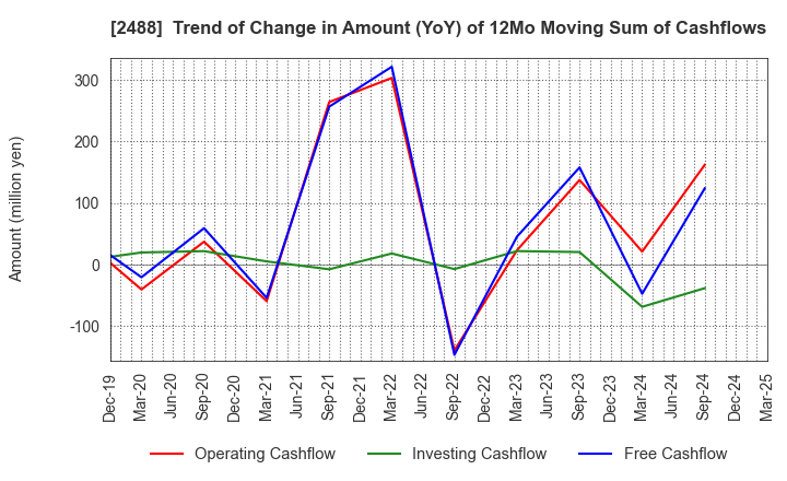 2488 JTP CO.,LTD.: Trend of Change in Amount (YoY) of 12Mo Moving Sum of Cashflows