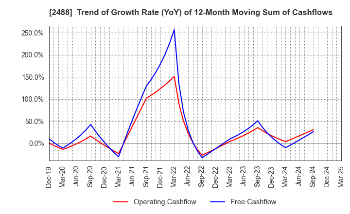2488 JTP CO.,LTD.: Trend of Growth Rate (YoY) of 12-Month Moving Sum of Cashflows
