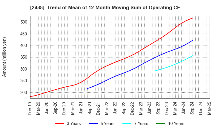 2488 JTP CO.,LTD.: Trend of Mean of 12-Month Moving Sum of Operating CF
