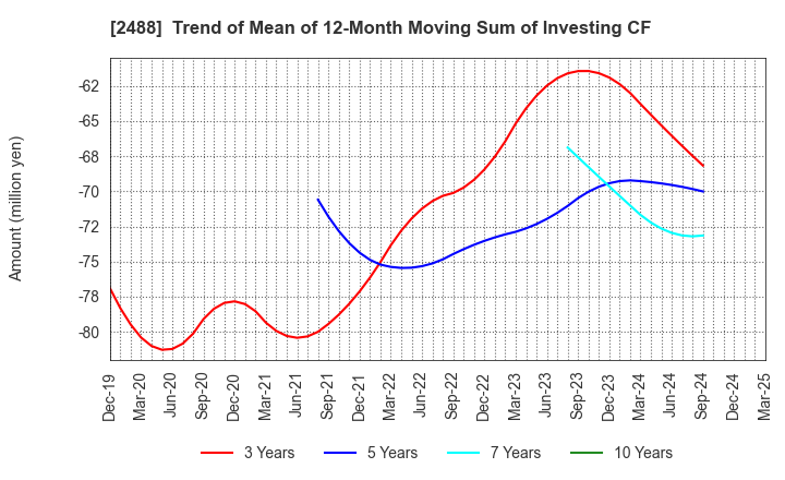 2488 JTP CO.,LTD.: Trend of Mean of 12-Month Moving Sum of Investing CF