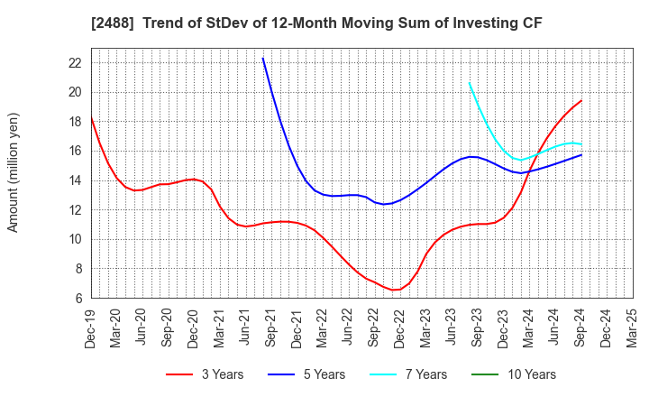 2488 JTP CO.,LTD.: Trend of StDev of 12-Month Moving Sum of Investing CF