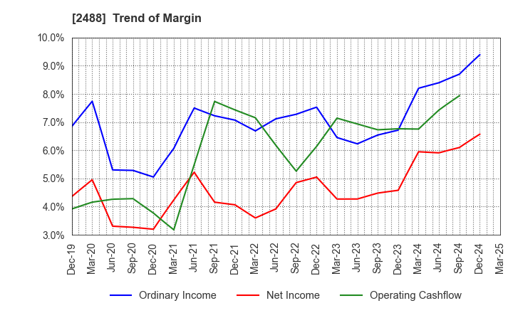 2488 JTP CO.,LTD.: Trend of Margin