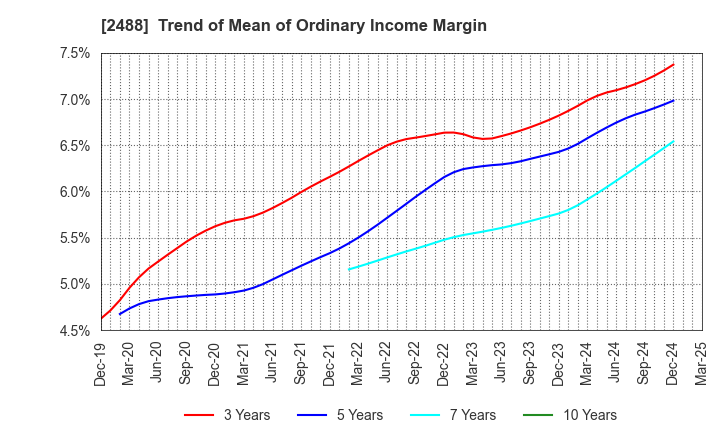 2488 JTP CO.,LTD.: Trend of Mean of Ordinary Income Margin