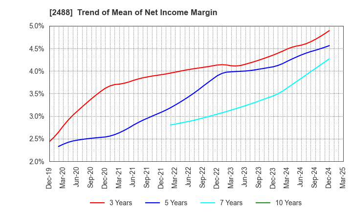 2488 JTP CO.,LTD.: Trend of Mean of Net Income Margin