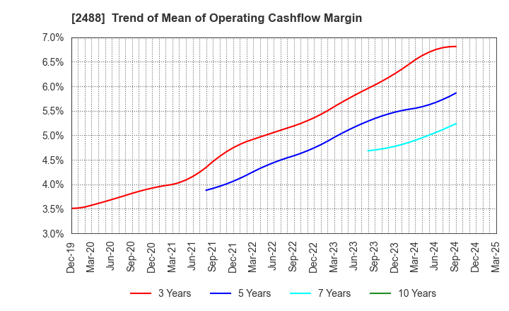 2488 JTP CO.,LTD.: Trend of Mean of Operating Cashflow Margin