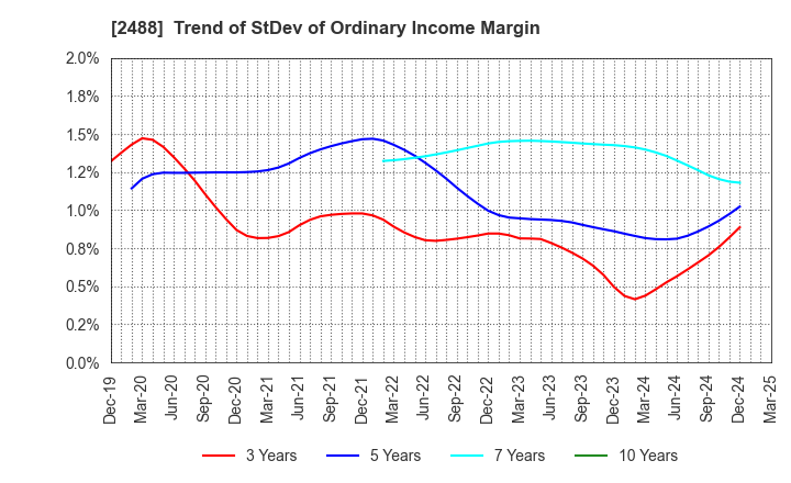 2488 JTP CO.,LTD.: Trend of StDev of Ordinary Income Margin