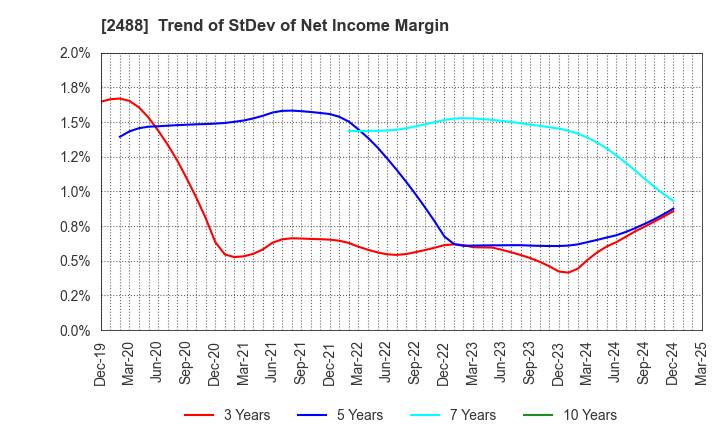 2488 JTP CO.,LTD.: Trend of StDev of Net Income Margin