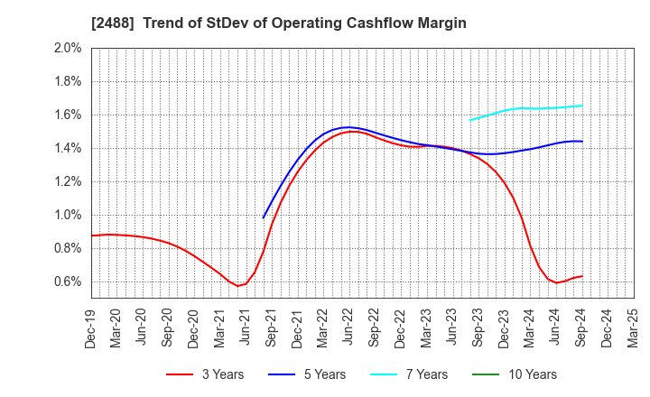 2488 JTP CO.,LTD.: Trend of StDev of Operating Cashflow Margin