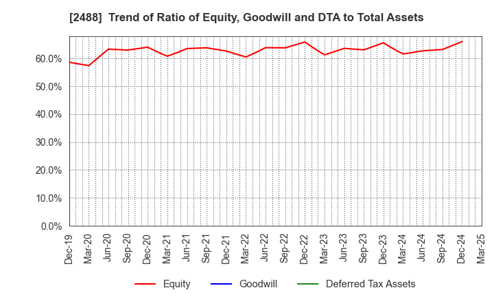 2488 JTP CO.,LTD.: Trend of Ratio of Equity, Goodwill and DTA to Total Assets