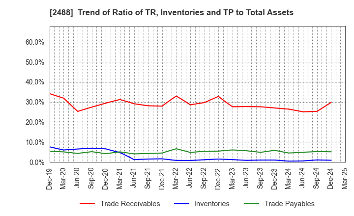 2488 JTP CO.,LTD.: Trend of Ratio of TR, Inventories and TP to Total Assets