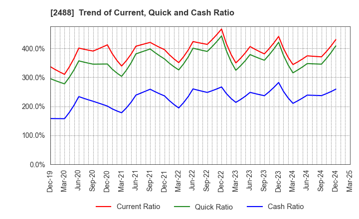 2488 JTP CO.,LTD.: Trend of Current, Quick and Cash Ratio