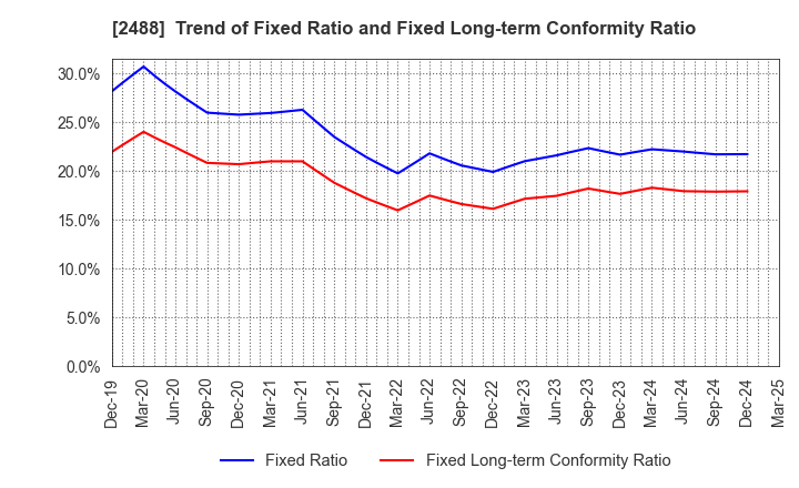 2488 JTP CO.,LTD.: Trend of Fixed Ratio and Fixed Long-term Conformity Ratio