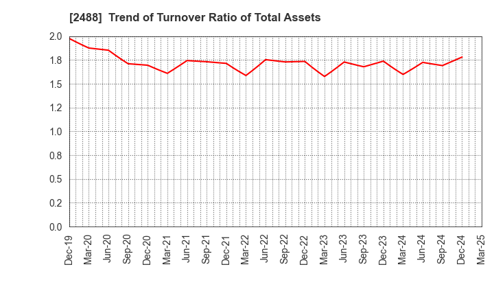 2488 JTP CO.,LTD.: Trend of Turnover Ratio of Total Assets