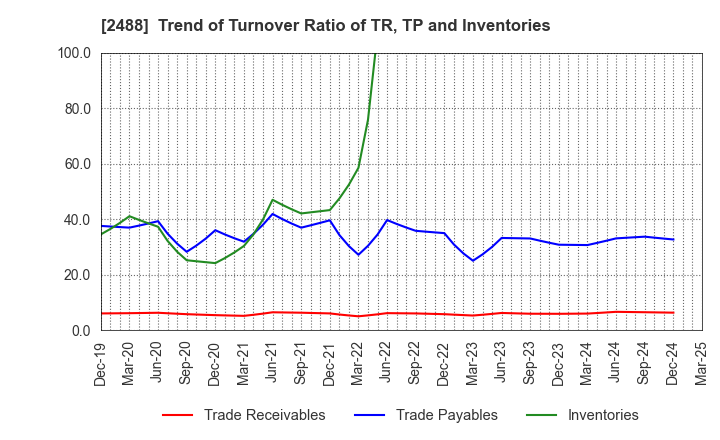 2488 JTP CO.,LTD.: Trend of Turnover Ratio of TR, TP and Inventories