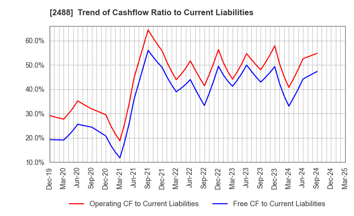 2488 JTP CO.,LTD.: Trend of Cashflow Ratio to Current Liabilities