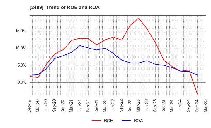 2489 Adways Inc.: Trend of ROE and ROA
