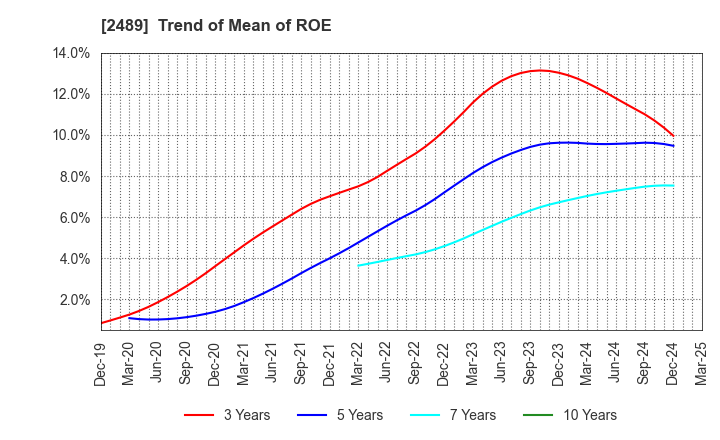 2489 Adways Inc.: Trend of Mean of ROE