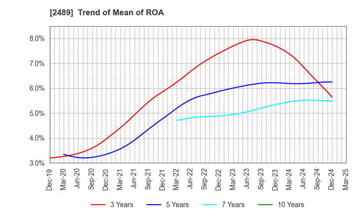 2489 Adways Inc.: Trend of Mean of ROA