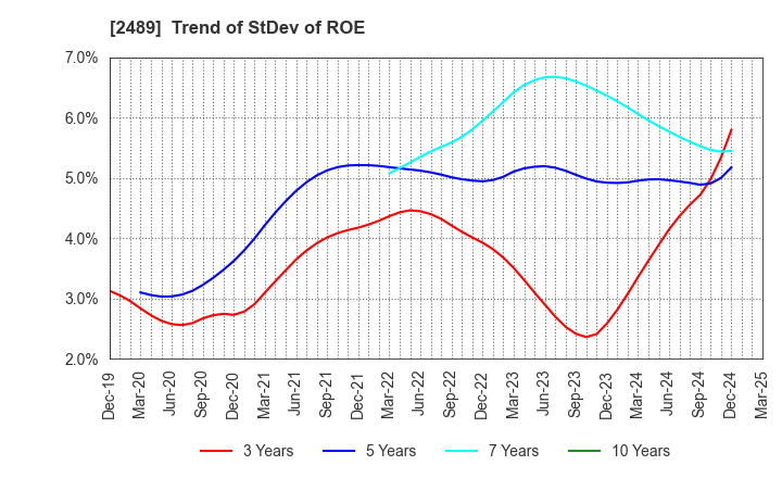 2489 Adways Inc.: Trend of StDev of ROE