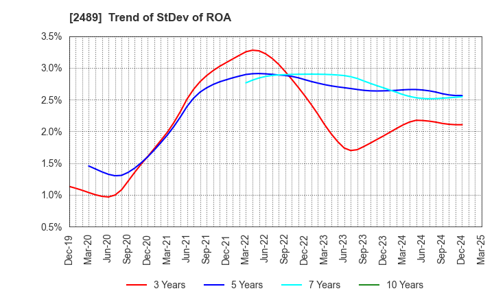 2489 Adways Inc.: Trend of StDev of ROA